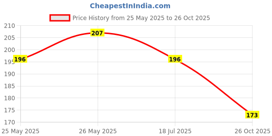 flipkart.com lowprice professional 15 Color Cream Concealer Palette Concealer 01 Concealer lowprice professional Price History Graph from 25 May 2025 to 26 Oct 2025