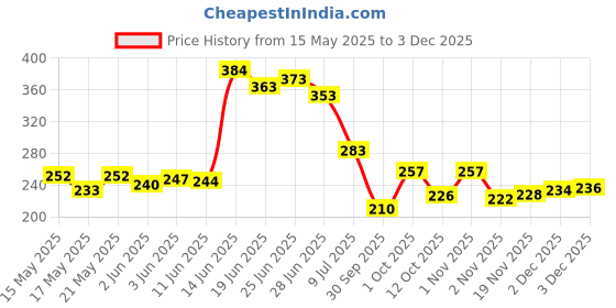 flipkart.com lowprice PROFESSIONAL Eyebrow and Gel Eyeliner 7 g lowprice Price History Graph from 15 May 2025 to 3 Dec 2025