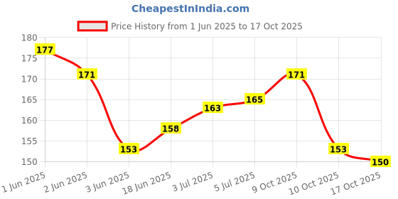 flipkart.com lowprice tainless Steel Makeup Mixing Blending Palette With Spatula lowprice Price History Graph from 1 Jun 2025 to 17 Oct 2025