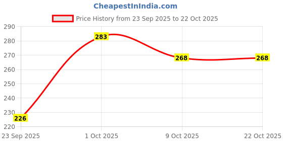flipkart.com lowrate Women Colorblock Round Neck Cotton Blend Navy Blue T-Shirt lowrate Price History Graph from 23 Sep 2025 to 21 Oct 2025