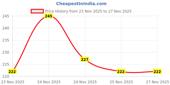 flipkart.com loyal choice Combo Lunch bag for men&women for school college, office picnic & travel. Waterproof Lunch Bag loyal choice Price History Graph from 23 Nov 2025 to 25 Nov 2025