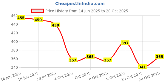 flipkart.com loyal choice Travel Backpack for Sport Camping Hiking Trekking Bag Rucksack - 60 L (Blue) Rucksack - 60 L loyal choice Price History Graph from 14 Jun 2025 to 20 Oct 2025