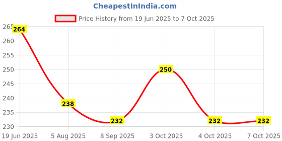 flipkart.com rosila Loyal Deo London Dreams 24x7 Dark Temptation Wild KS Spark Good Morning rosila Price History Graph from 19 Jun 2025 to 7 Oct 2025