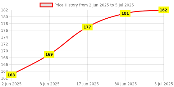 flipkart.com Loyal Edge Blutooth Camera Shutter (iOS and Android) (Black)Camera Remote Control Price History Graph from 2 Jun 2025 to 5 Jul 2025