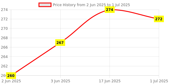 flipkart.com Loyal Edge Loyal Edge Wireless Light Bulb Speaker, Smart Music Bulb with Remote Control Smart Bulb Price History Graph from 2 Jun 2025 to 1 Jul 2025
