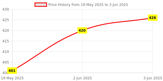 flipkart.com Loyal Edge TG113 Portable Bluetooth Speaker with Built-in Mic and High-Fidelity Sound Speaker Mod Price History Graph from 19 May 2025 to 3 Jun 2025