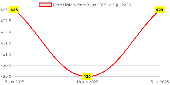 flipkart.com Loyal Edge TG113 Portable Bluetooth Speaker with Built-in Mic Fidelity Sound (Army) Speaker Mod Price History Graph from 3 Jun 2025 to 5 Jul 2025
