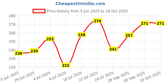 flipkart.com loyal emple Combo of Palm Gloves + Knee Support + Elbow Support + Ankle Support | 4 in 1 Pack Knee Support loyal emple Price History Graph from 5 Jun 2025 to 16 Oct 2025