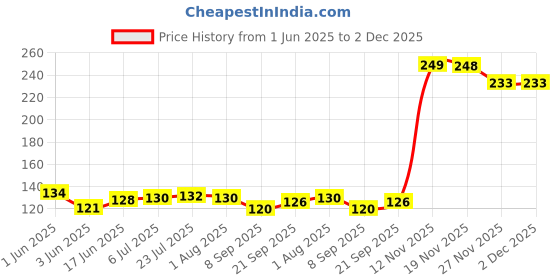 flipkart.com loyal emple Microwave Safe, Reusable, Durable, Dishwasher Silicone Stretch Lids Flexible Bowl Covers for Bowl, Can, Jar, Glassware (Set of 6) 2.6 inch Lid loyal emple Price History Graph from 1 Jun 2025 to 1 Dec 2025