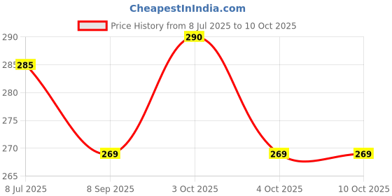 flipkart.com loyalmart Double Edge Brass Premium Quality Shaving Razor Butterfly Open Mechanism SR6, Men loyalmart Price History Graph from 8 Jul 2025 to 9 Oct 2025