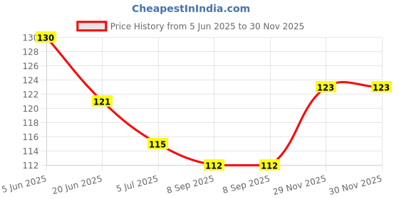 flipkart.com loyalmart Shave Body Shaving Razor, Women loyalmart Price History Graph from 5 Jun 2025 to 29 Nov 2025