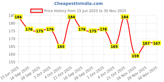 flipkart.com loyer Sports/Regular Cap loyer Price History Graph from 15 Jun 2025 to 29 Nov 2025