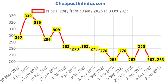 flipkart.com loyzo Portable Workout Pushup Stands for Home Fitness Training Men/Women Push-up Bar Ab Exerciser loyzo Price History Graph from 30 May 2025 to 7 Oct 2025