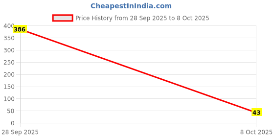 flipkart.com loz Elephant loz Price History Graph from 28 Sep 2025 to 8 Oct 2025