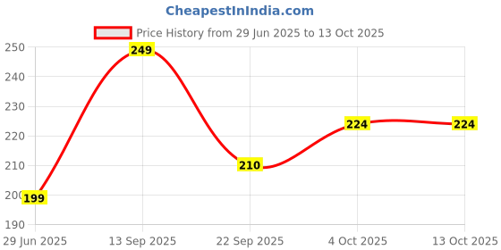 flipkart.com loz Saxophone loz Price History Graph from 29 Jun 2025 to 12 Oct 2025