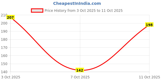flipkart.com lozalo Botanical Cleansing & Conditioning Cat Shampoo for soft & silky cat fur 250 ml Pet Coat Cleanser lozalo Price History Graph from 3 Oct 2025 to 11 Oct 2025