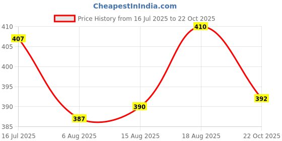 flipkart.com lozalo Conditioning ALOE VERA Dog Shampoo lozalo Price History Graph from 16 Jul 2025 to 22 Oct 2025