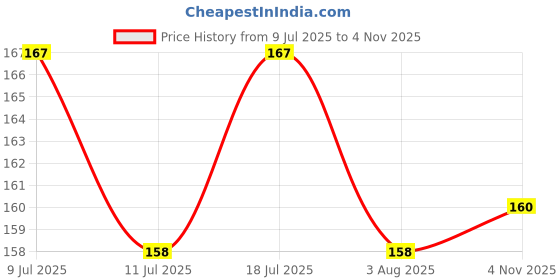 flipkart.com lozalo Conditioning CANTALOUPE Dog Shampoo lozalo Price History Graph from 9 Jul 2025 to 4 Nov 2025