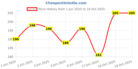flipkart.com lozalo Conditioning Lily Cat Shampoo lozalo Price History Graph from 1 Jun 2025 to 18 Oct 2025