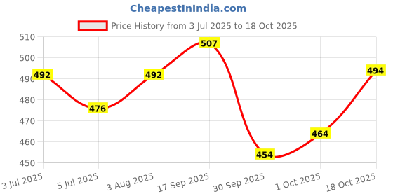 flipkart.com lozalo Conditioning (Orchid Fragrance) Dog Shampoo lozalo Price History Graph from 3 Jul 2025 to 18 Oct 2025