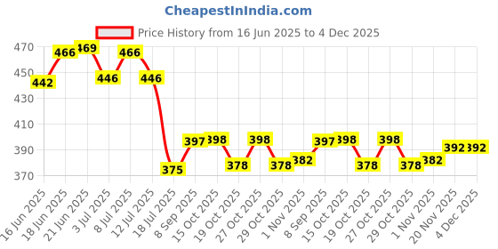 flipkart.com lozalo Constellation HYPOALLERGIC Dog Allergy Relief Shampoo With the goodness of ALOE VERA & CALENDULA Dog Shampoo lozalo Price History Graph from 16 Jun 2025 to 3 Dec 2025
