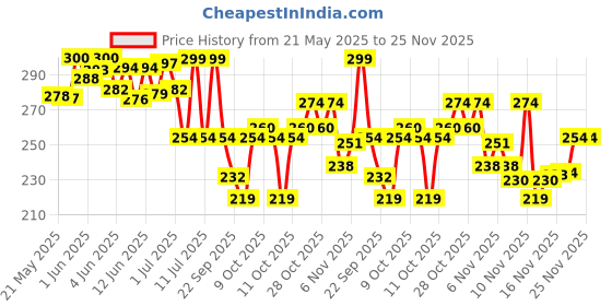 flipkart.com lozalo Dry Bath Instant Waterless Bath Shampoo Whitening and Color Enhancing Instant Waterless Dry Bath Natural Dog Shampoo lozalo Price History Graph from 21 May 2025 to 25 Nov 2025
