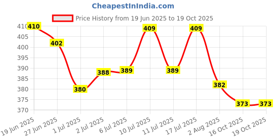 flipkart.com lozalo Flea and Tick Herbal Dog Shampoo lozalo Price History Graph from 19 Jun 2025 to 16 Oct 2025