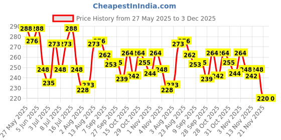 flipkart.com lozalo PREVILEGE OCEAN Conditioning PH Balanced Shampoo for Dogs and Cats, Conditioning Shampoo with the extract of Aloe Vera, Jojoba oil, Oatmeal & Wheat Gram Oil Dog Shampoo lozalo Price History Graph from 27 May 2025 to 3 Dec 2025