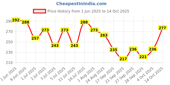 flipkart.com lozalo PREVILEGE SPRING Conditioning PH Balanced Shampoo for Dogs and Cats, Conditioning Shampoo with the extract of Aloe Vera, Jojoba oil, Oatmeal & Wheat Gram Oil Dog Shampoo lozalo Price History Graph from 1 Jun 2025 to 14 Oct 2025