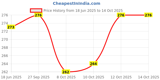 flipkart.com lozalo PRIVILEDGE DEW, HYDRATING & CONDITIONING DOG & CAT SHAMPOO 250 ml Pet Coat Cleanser lozalo Price History Graph from 18 Jun 2025 to 14 Oct 2025