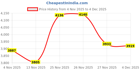 flipkart.com lozalo Professional Gentle Pet Shampoo-5 Litre | Mild, Conditioning Shampoo Anti-dandruff Trea Tea Oil Dog, Cat Shampoo lozalo Price History Graph from 4 Nov 2025 to 4 Dec 2025