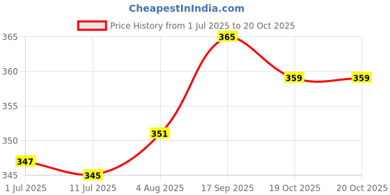 flipkart.com lozalo Whitening and Color Enhancing Aloe Vera + Tea Tree Oil Dog Shampoo lozalo Price History Graph from 1 Jul 2025 to 19 Oct 2025