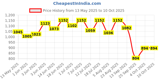 flipkart.com lozalo Whitening and Color Enhancing na Dog Shampoo lozalo Price History Graph from 13 May 2025 to 9 Oct 2025