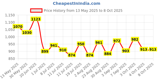 flipkart.com lozalo Whitening and Color Enhancing na Dog Shampoo lozalo Price History Graph from 13 May 2025 to 8 Oct 2025