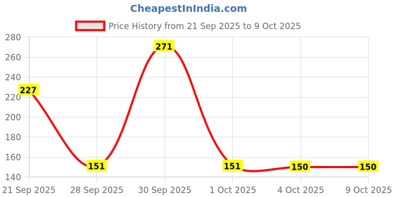 flipkart.com lozenge 150 Pcs Color Box round Shaped Color Pencils lozenge Price History Graph from 21 Sep 2025 to 9 Oct 2025
