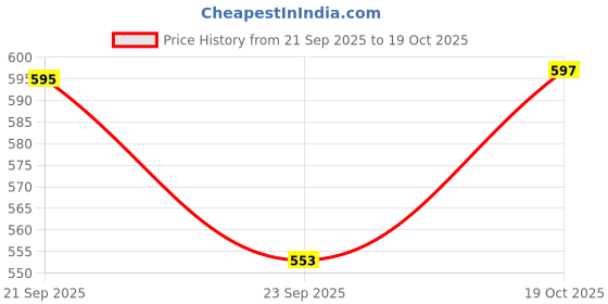 flipkart.com lozenge 3 Layer Lunch Box Handheld Tiffin 3 Containers Lunch Box lozenge Price History Graph from 21 Sep 2025 to 19 Oct 2025