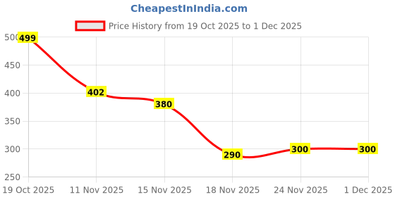 flipkart.com lozenge 4PCS Bedsheet Holder, Sheet Locks for Bedding, Sheet Holders Plastic Cloth Clips lozenge Price History Graph from 19 Oct 2025 to 30 Nov 2025