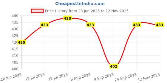 flipkart.com lozenge Aluminium Manual Gas Stove lozenge Price History Graph from 28 Jun 2025 to 12 Nov 2025