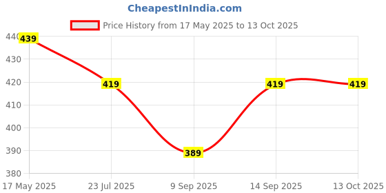 flipkart.com Lozenge Anti Fog Wipes 100 Pcs for GogglesLens Cleaner Price History Graph from 17 May 2025 to 12 Oct 2025