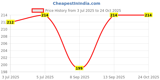 flipkart.com Lozenge BAG RAIN COVER Luggage Bag Cover Price History Graph from 3 Jul 2025 to 24 Oct 2025