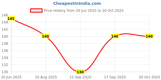 flipkart.com lozenge Bendable Drinking Straw lozenge Price History Graph from 20 Jun 2025 to 20 Oct 2025