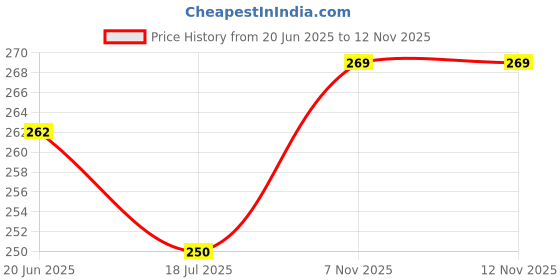 flipkart.com lozenge Cactus Kitchen Sink Drain Strainer, Press Automatic Dumping Basket Plastic Fruit & Vegetable Basket lozenge Price History Graph from 20 Jun 2025 to 11 Nov 2025