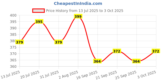 flipkart.com lozenge Digital Silver Clock lozenge Price History Graph from 13 Jul 2025 to 3 Oct 2025