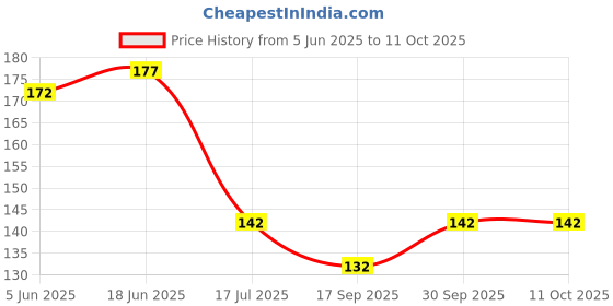 flipkart.com lozenge Radium Glossy Regular Oval Flint Stone lozenge Price History Graph from 5 Jun 2025 to 11 Oct 2025