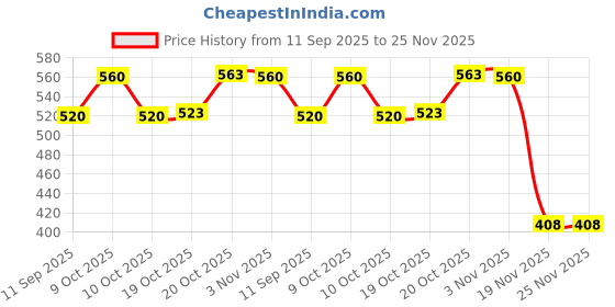 flipkart.com lozenge Stir Fry Pan 19.5 cm diameter 0.125 L capacity lozenge Price History Graph from 11 Sep 2025 to 25 Nov 2025