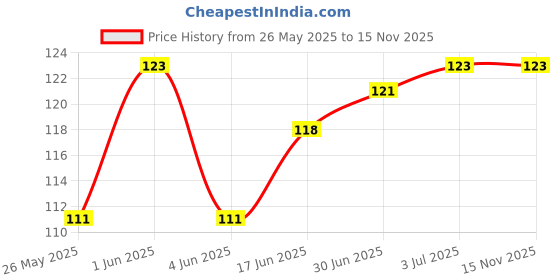 flipkart.com lozenge Sugar Control LI4 Acupressure Point Clip - Wearable Hand Massager lozenge Price History Graph from 26 May 2025 to 14 Nov 2025