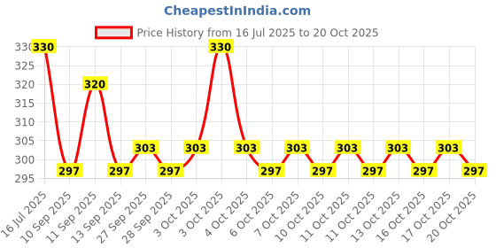 flipkart.com lozenge Women Multicolor Cosmetic Bag lozenge Price History Graph from 16 Jul 2025 to 20 Oct 2025
