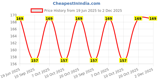 flipkart.com luxury interiour LP-14 5 cm Shelf Bracket luxury interiour Price History Graph from 19 Jun 2025 to 2 Dec 2025
