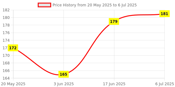 flipkart.com luxury interiour LP-21 Shelf Bracket NA Shelf Bracket luxury interiour Price History Graph from 20 May 2025 to 6 Jul 2025