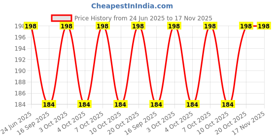 flipkart.com luxury interiour LP-25 5 cm Shelf Bracket luxury interiour Price History Graph from 24 Jun 2025 to 17 Nov 2025